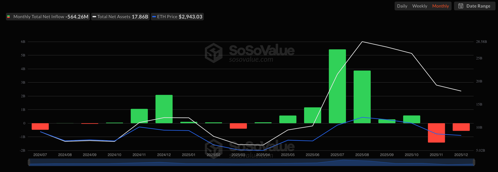 $564,000,000 Lost: Ethereum ETFs Bleeding This December