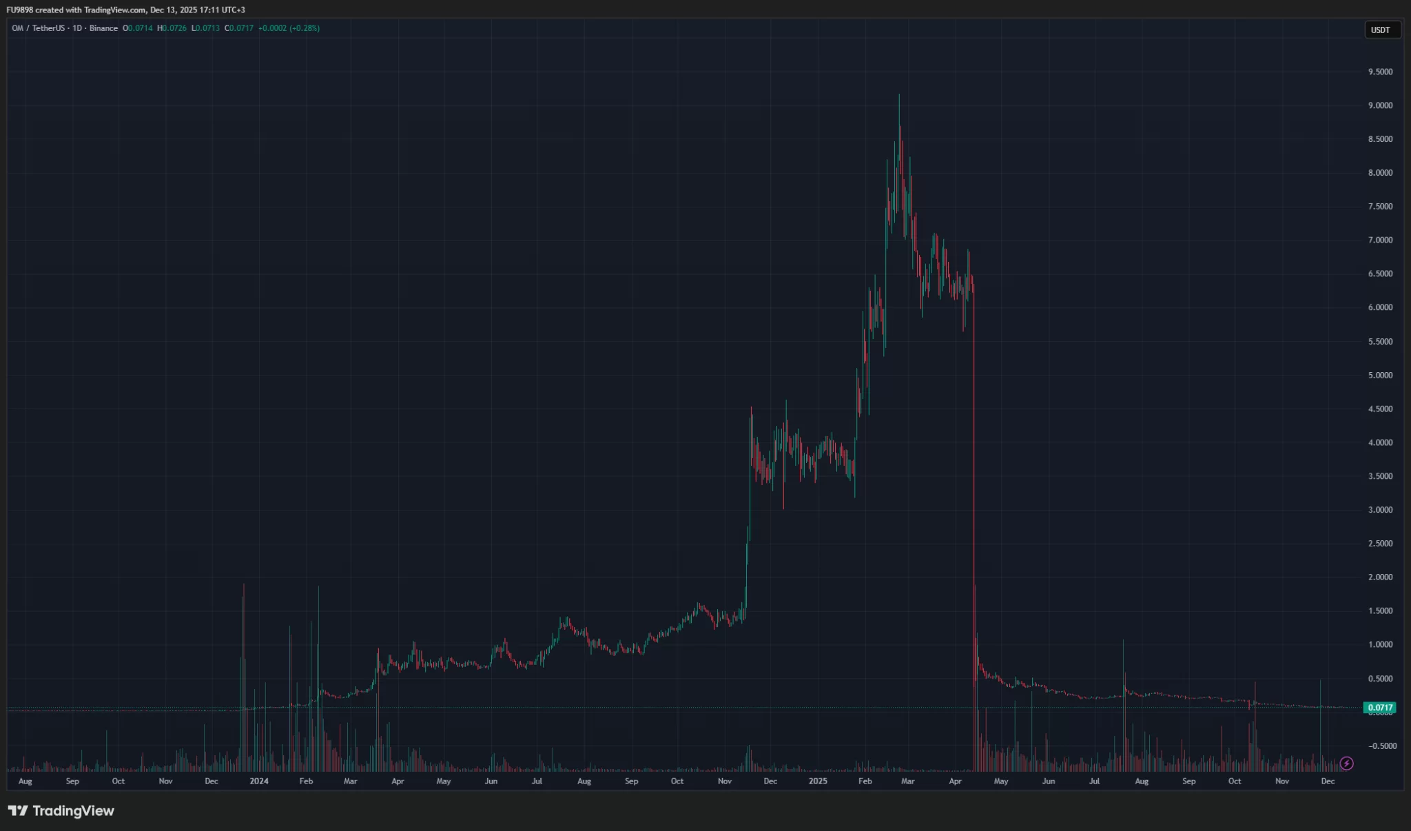 Major Exchange Issues Statement on Altcoin Whose Price Fell 98 Percent &ndash; Who&rsquo;s to Blame?