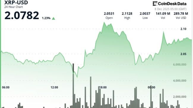 Buyers Step In at $2 Floor as XRP Builds on Bitcoin's Hover Above $91K