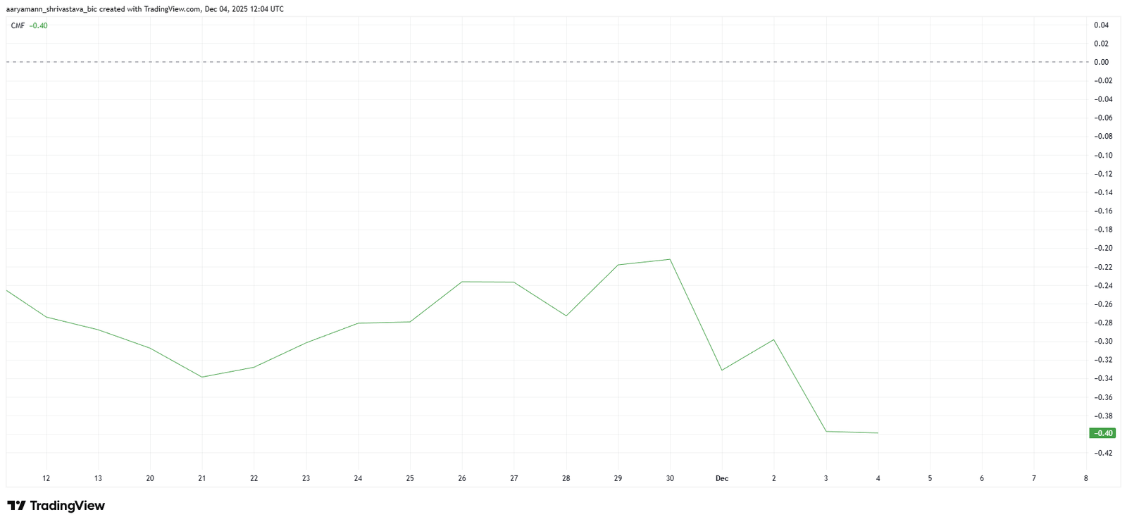 Bitcoin DeFi Token&rsquo;s 107% Rally Triggers Major Caution Alarm; Here&rsquo;s Why