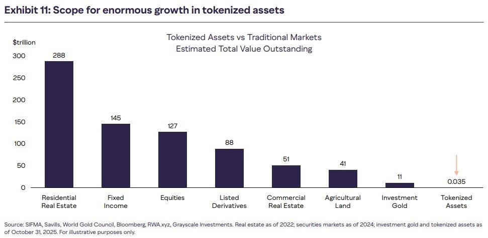 Grayscale Sees Tokenized Assets Growing by 1,000x as Institutional Capital Moves On-Chain