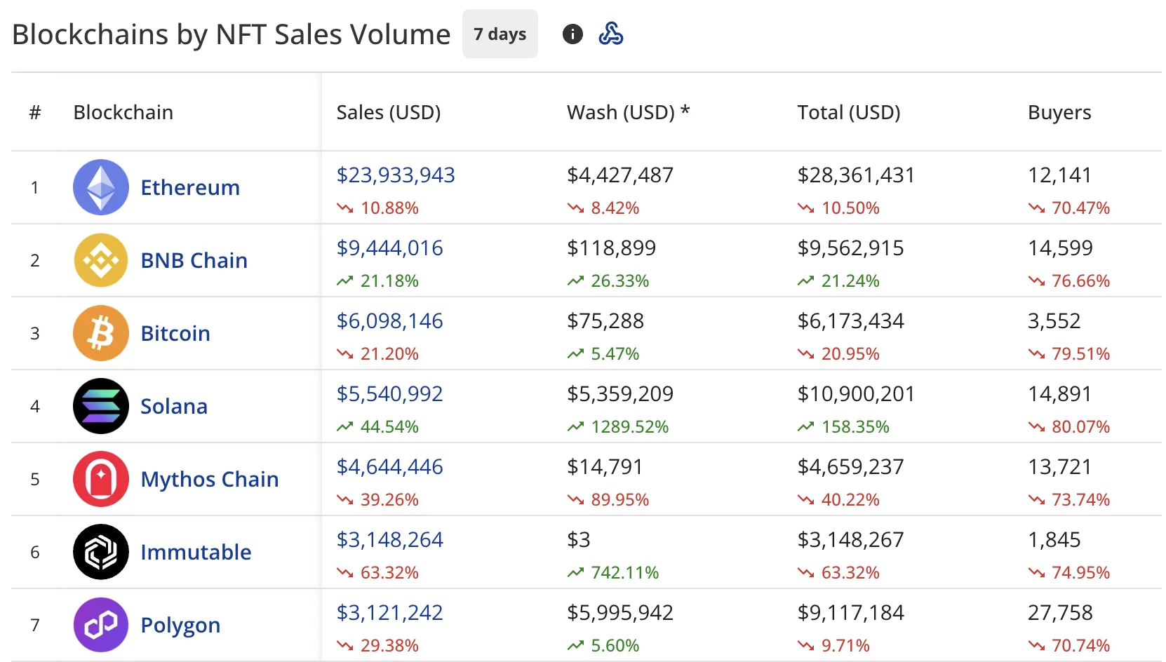 NFT sales plunge 15% to $64.9m, Solana sales jump 44% NFT sales plunge 15% to $64.9m, Solana sales jump 44%