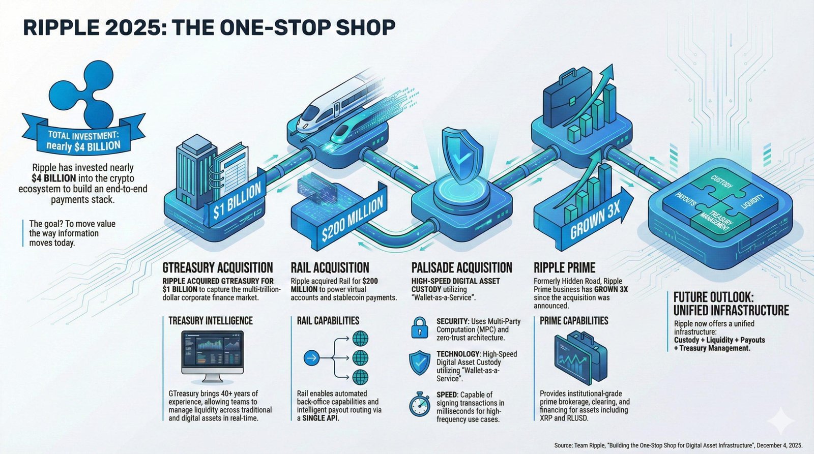 Ripple Fuses 4 Core Acquisitions to Build One-Stop Finance Grid