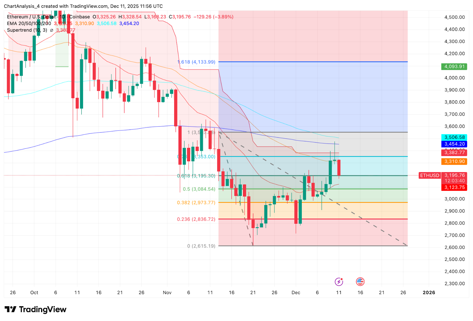 Ethereum Price Prediction: Sharp Rejection At Key Fibonacci Level Puts ETH Back On Defense