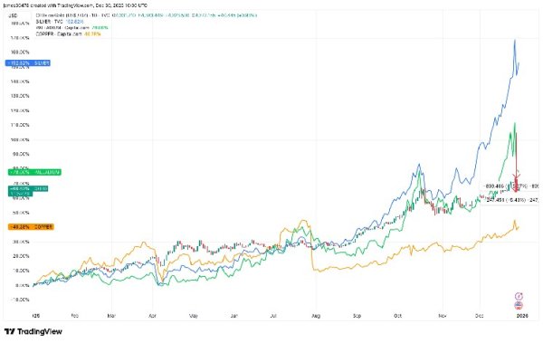 Gold, silver outrun bitcoin as 2025's go-to protectors of paper money
