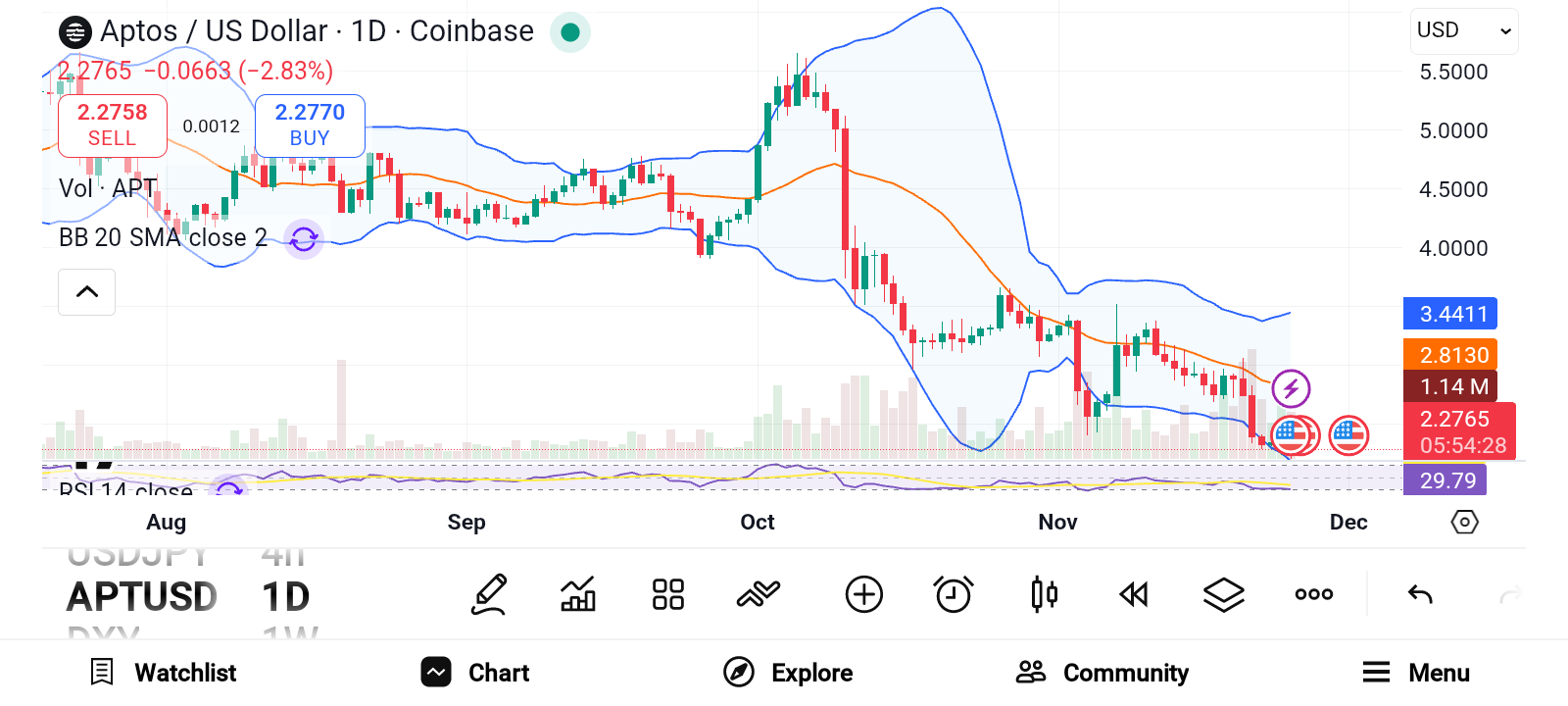 Top 3 Altcoins to Accumulate Ahead of December Surge &mdash; APT, VET, and PUMP