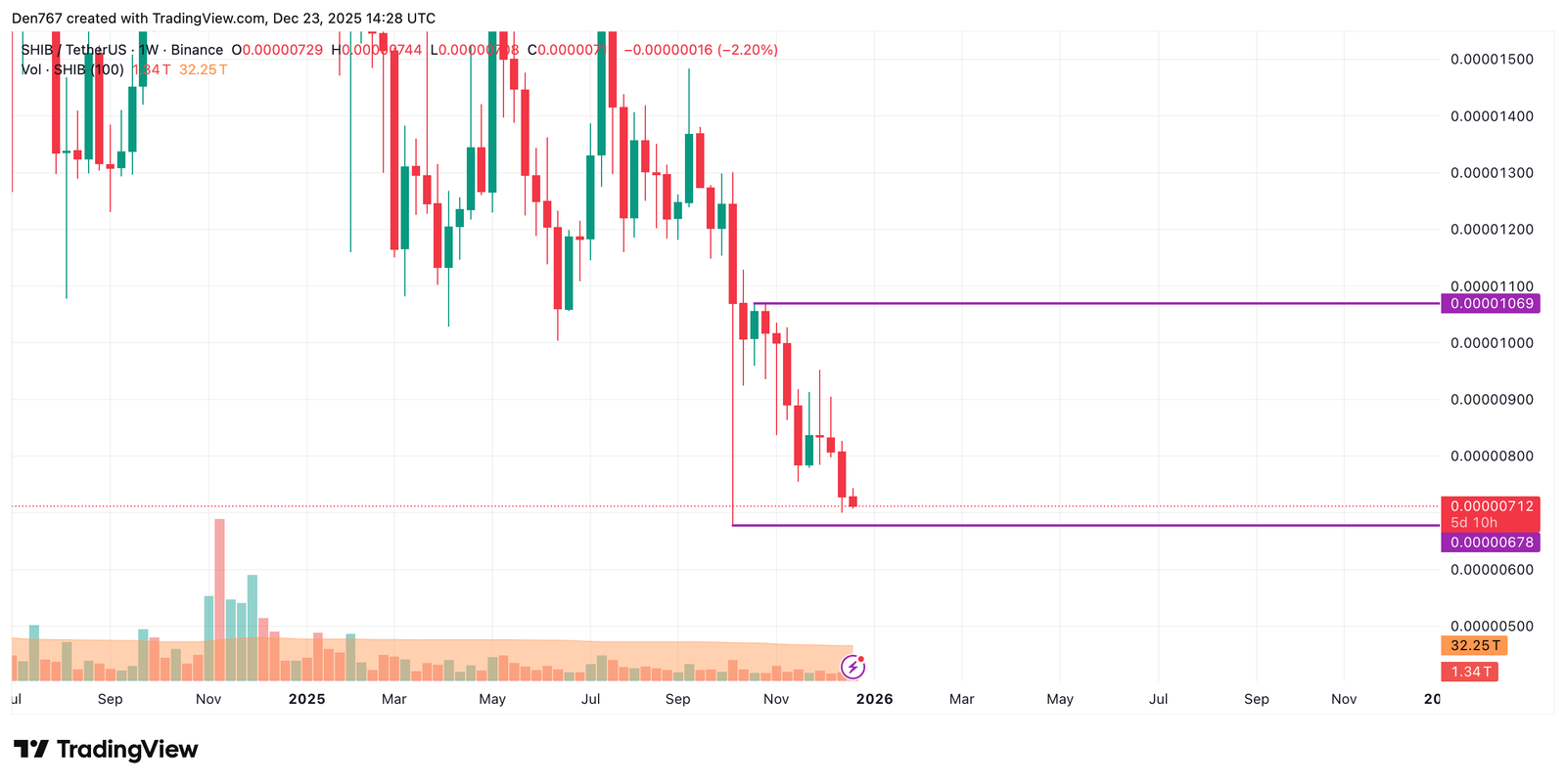 SHIB Price Analysis for December 23