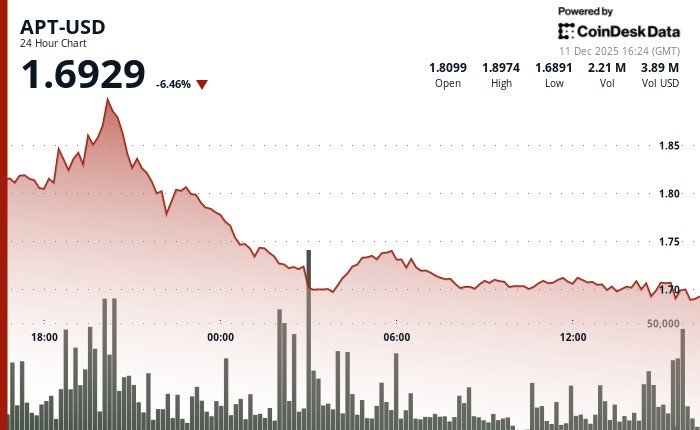 Aptos Slumps 7% as Token Unlock Weighs on Sentiment Aptos Slumps 7% as Token Unlock Weighs on Sentiment