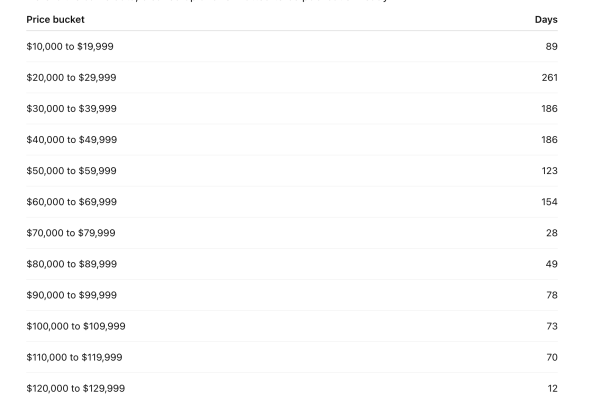 Bitcoin&rsquo;s $70,000 to $80,000 zone highlights gap in historical price support