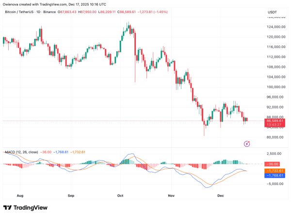 Bitcoin&rsquo;s Make-or-Break Phase Begins: Weekly Support Holds, Momentum Fades