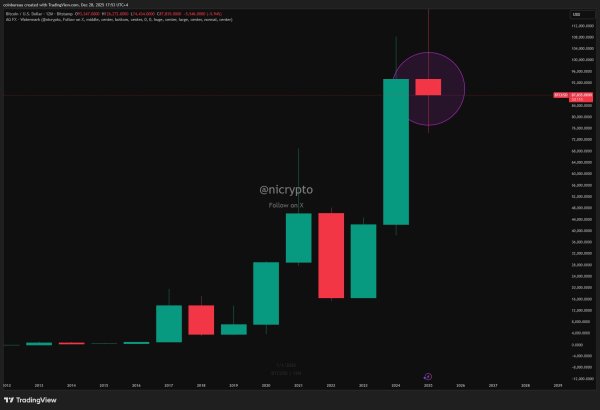 Bitcoin needs a 6.24% rally to close 2025 in the green: Analyst Bitcoin needs a 6.24% rally to close 2025 in the green: Analyst