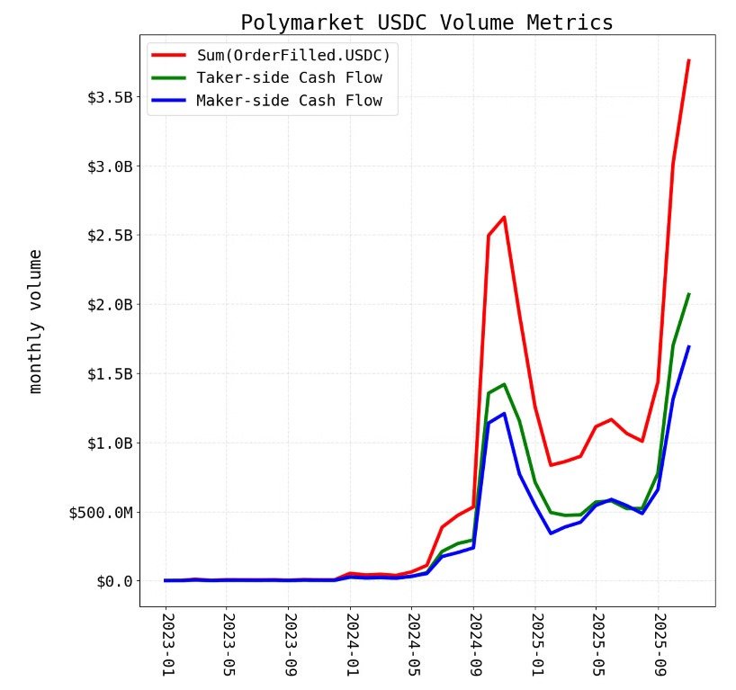 Polymarket trading figures are being &lsquo;double-counted &rsquo;: Paradigm