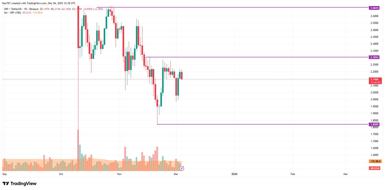 XRP Price Analysis for December 4