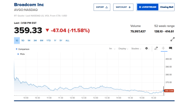 The AI Bubble Isn&rsquo;t Just Affecting Bitcoin, Even Stocks Are Floundering