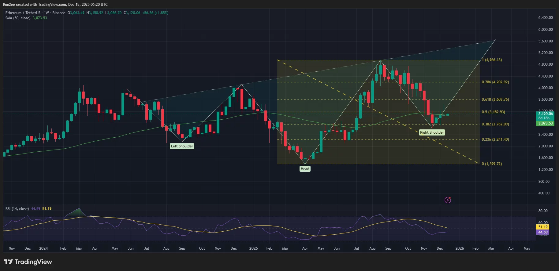 Ethereum price eyes 15% upside as a giant inverse H&S pattern takes shape
