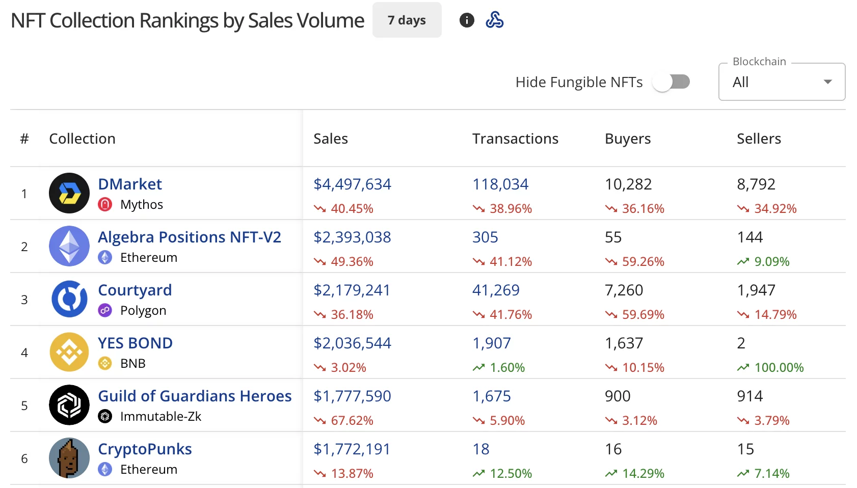 NFT sales plunge 15% to $64.9m, Solana sales jump 44% NFT sales plunge 15% to $64.9m, Solana sales jump 44%