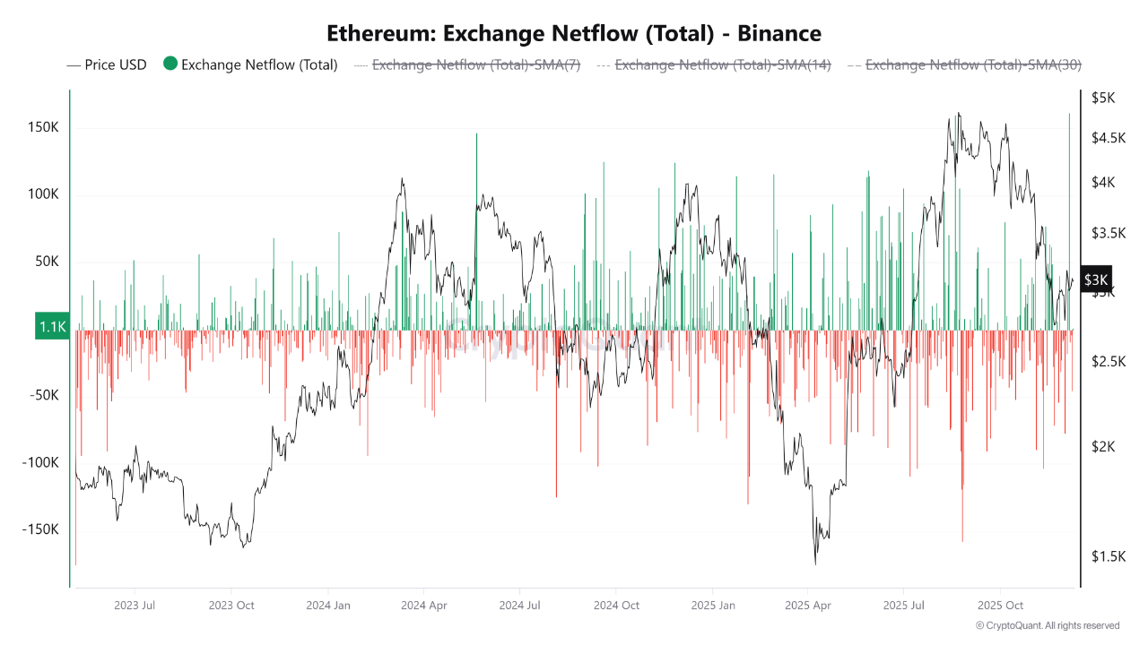 Ethereum Sees Largest Binance Inflow Since 2023 &ndash; Warning Sign?