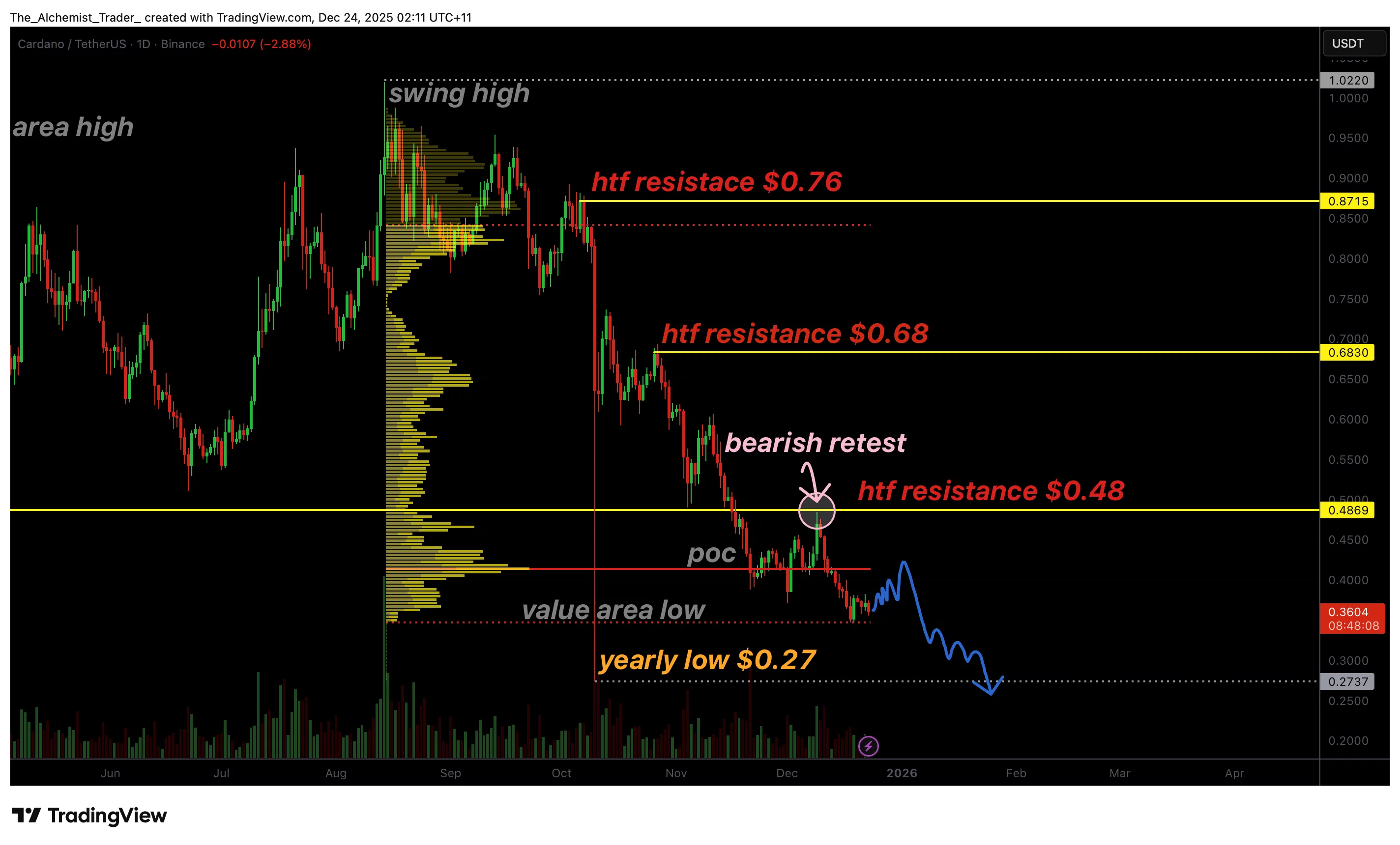 Cardano price drifts toward a new yearly low as bearish pressure persists Cardano price drifts toward a new yearly low as bearish pressure persists