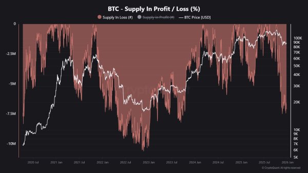 Bitcoin Supply Overhang: 6.6 Million BTC Bought Above Current Price
