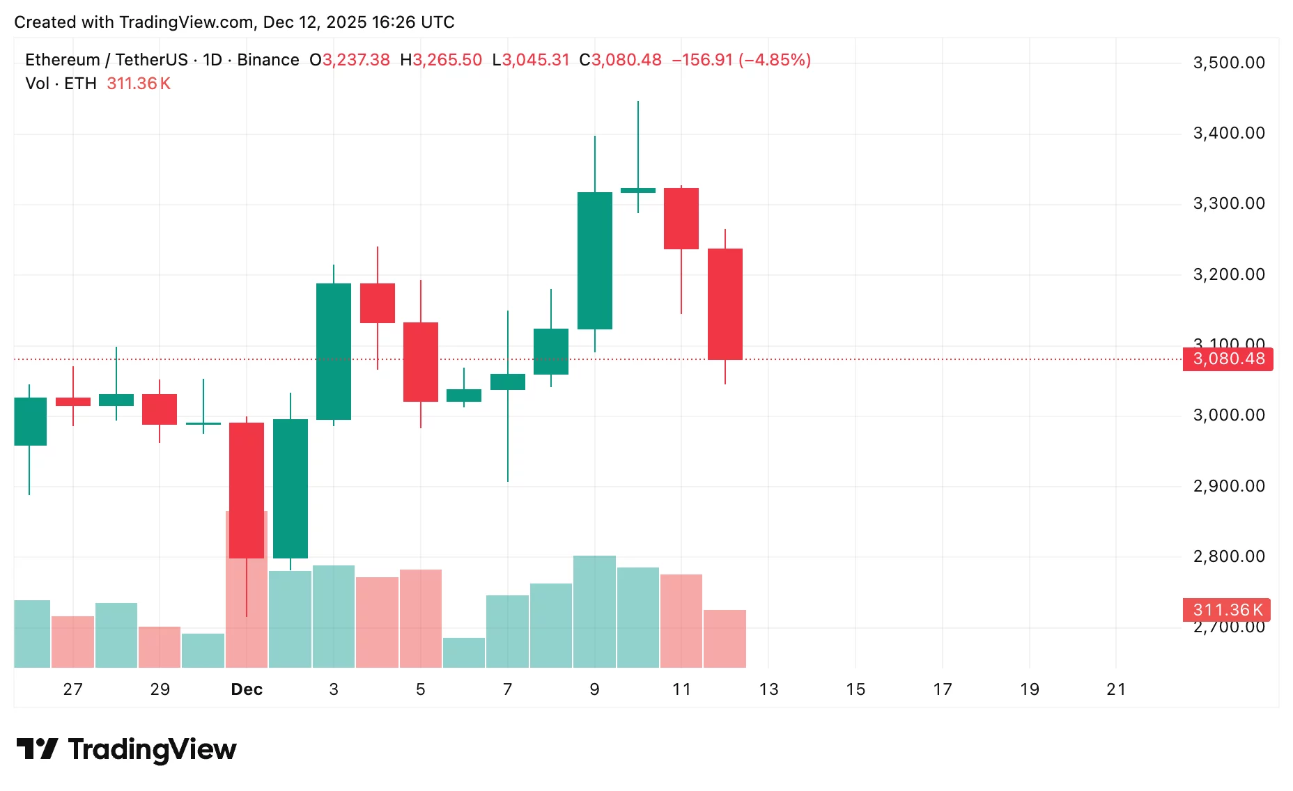 Ethereum price prediction: Bulls eye $3,400 while bears watch $2,800