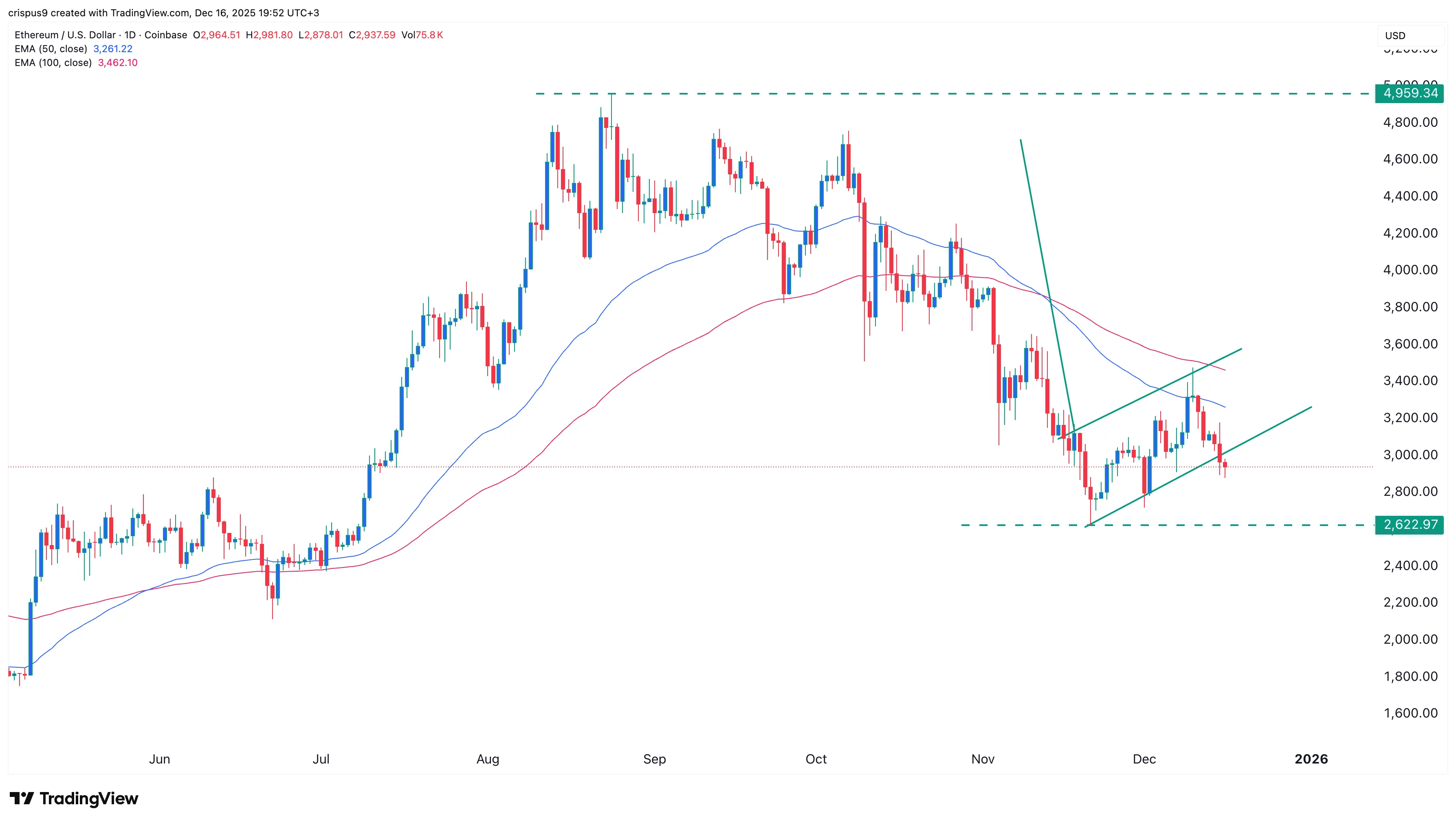 BMNR stock at risk as Ethereum price forms an alarming pattern