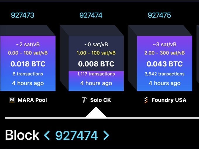 Solo Bitcoin Miner Beats 1‑in‑180 Million Odds to Win $284K In Block Reward