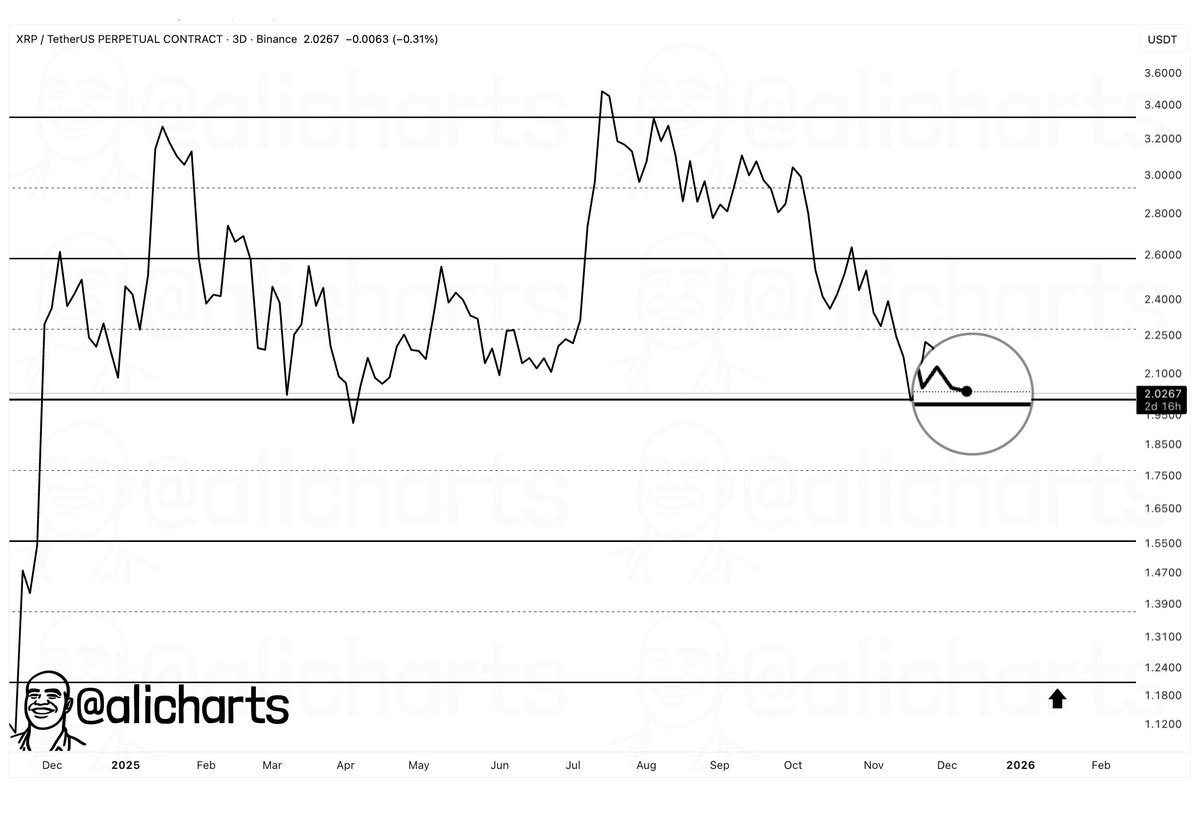 XRP troubles escalate as path to $1.2 crash pops up