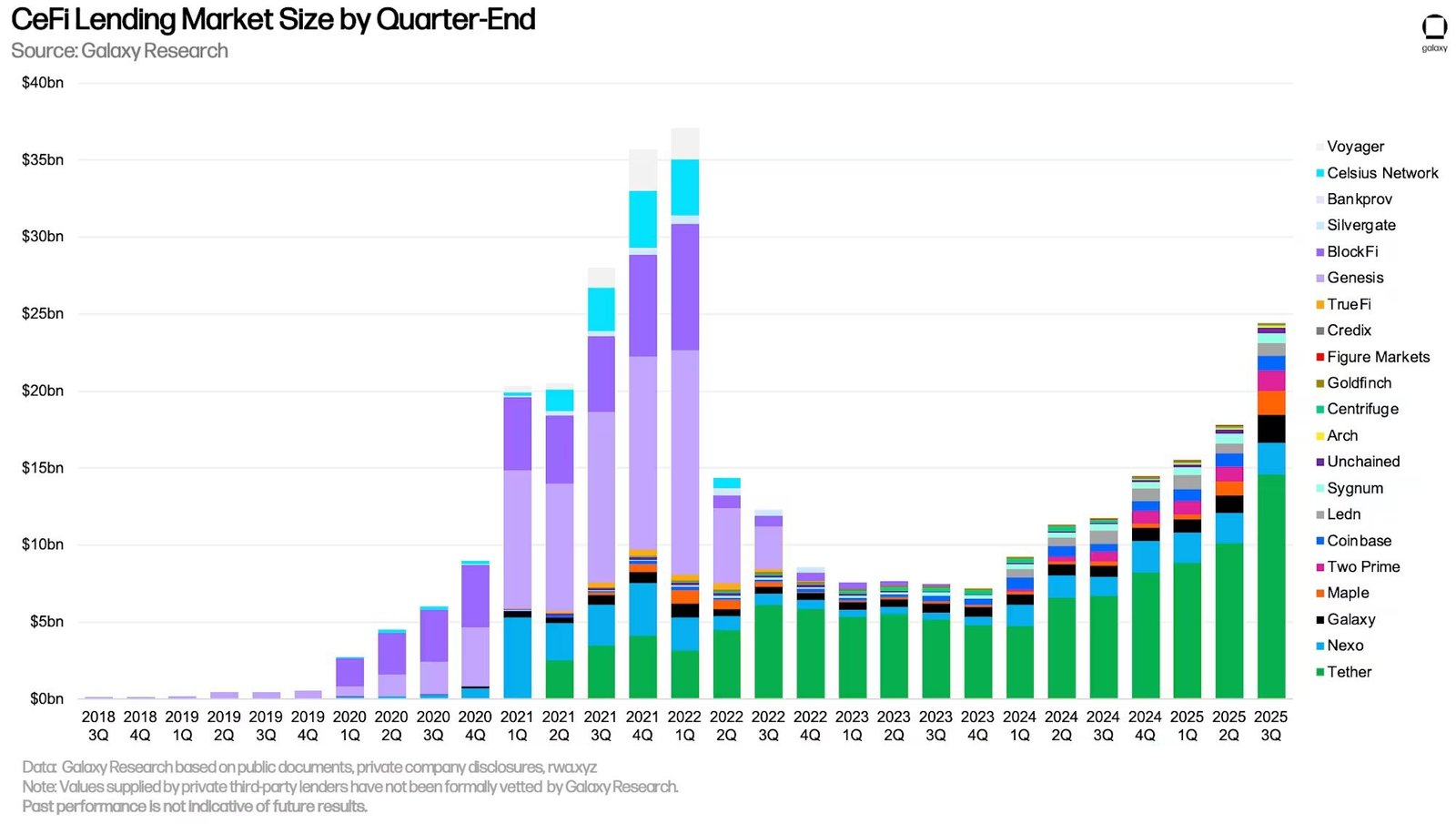 $25B crypto lending market now led by &lsquo;transparent&rsquo; players: Galaxy