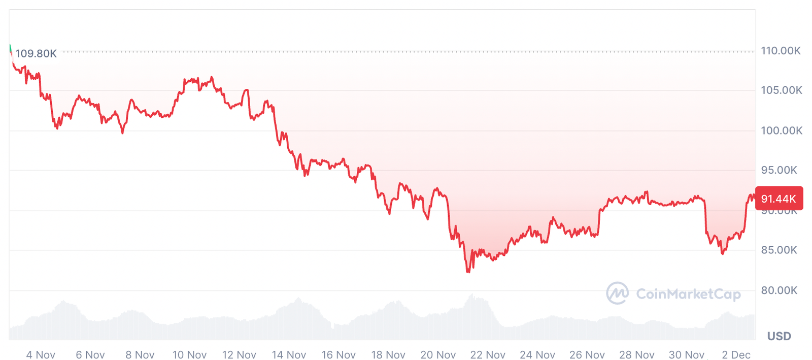December Fed cuts unlikely, but Bitcoin will be fine: Kevin O&rsquo;Leary