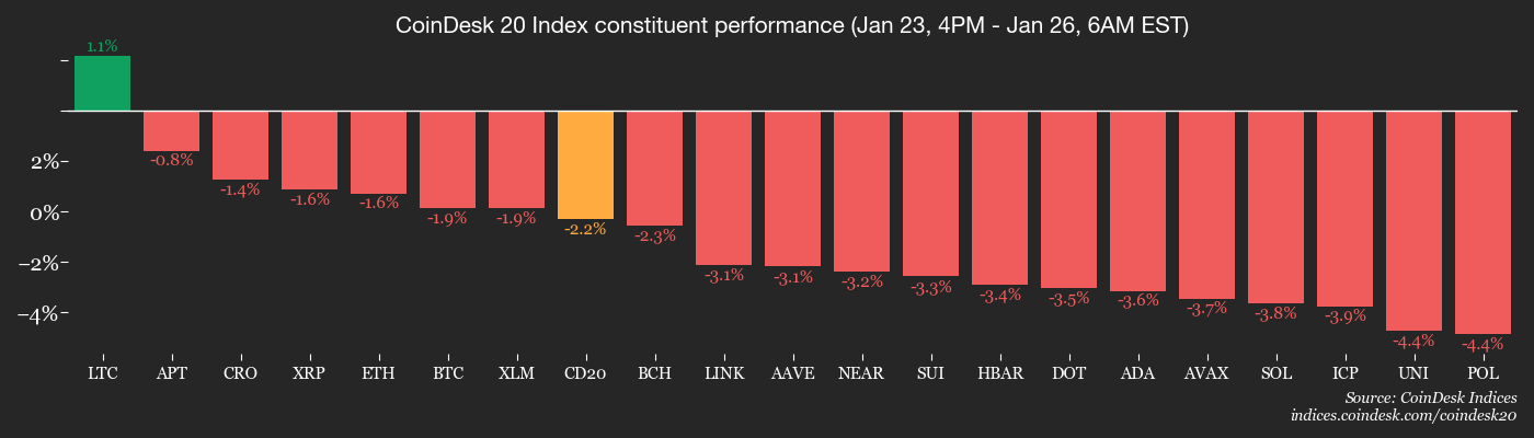 Bitcoin trails gold as yen intervention concerns weigh on risk assets