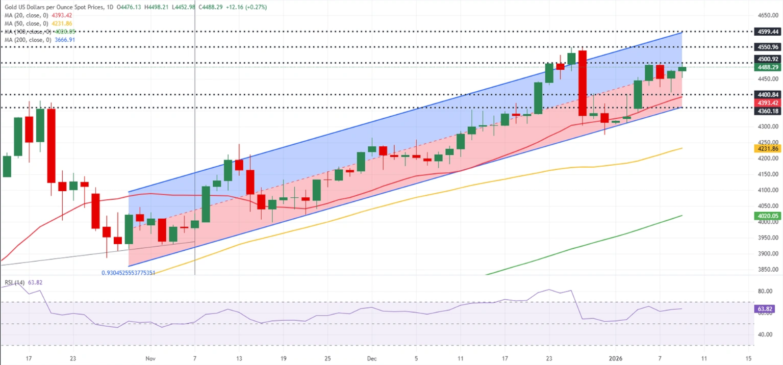 Gold Weekly Forecast: Volatile Start to 2026 as Markets Assess US Data and Geopolitics