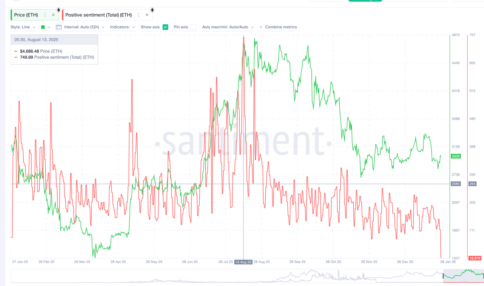 Ethereum Whales Add $1.3 Billion on ERC-8004 Hype &mdash; But One Metric Still Blocks a Rally