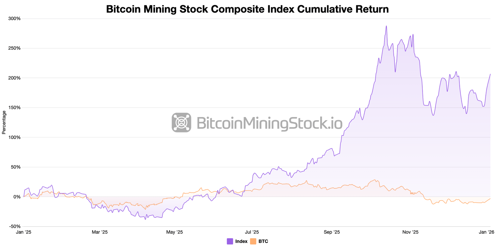 Bitcoin Mining Stocks Outperformed Bitcoin in 2025