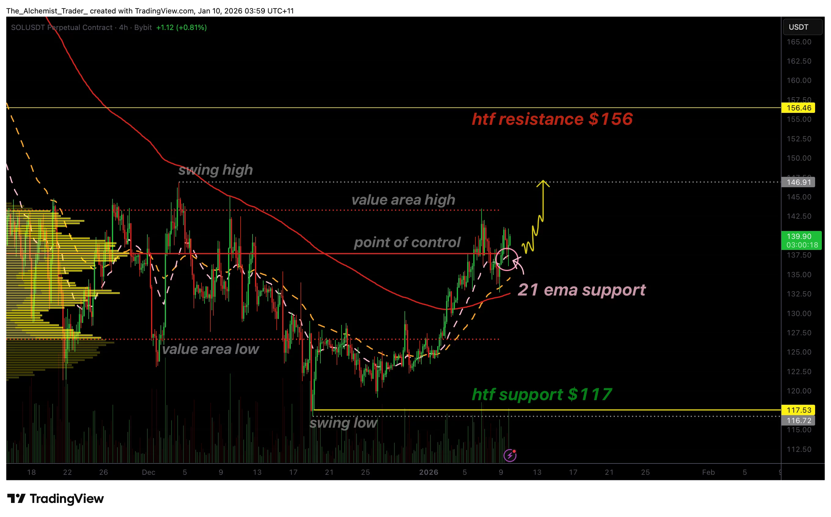 Solana price bounces from 21EMA with $156 upside target in sight Solana price bounces from 21EMA with $156 upside target in sight