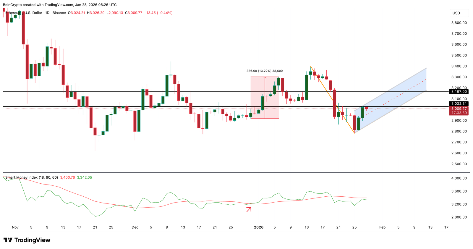 Ethereum Whales Add $1.3 Billion on ERC-8004 Hype &mdash; But One Metric Still Blocks a Rally