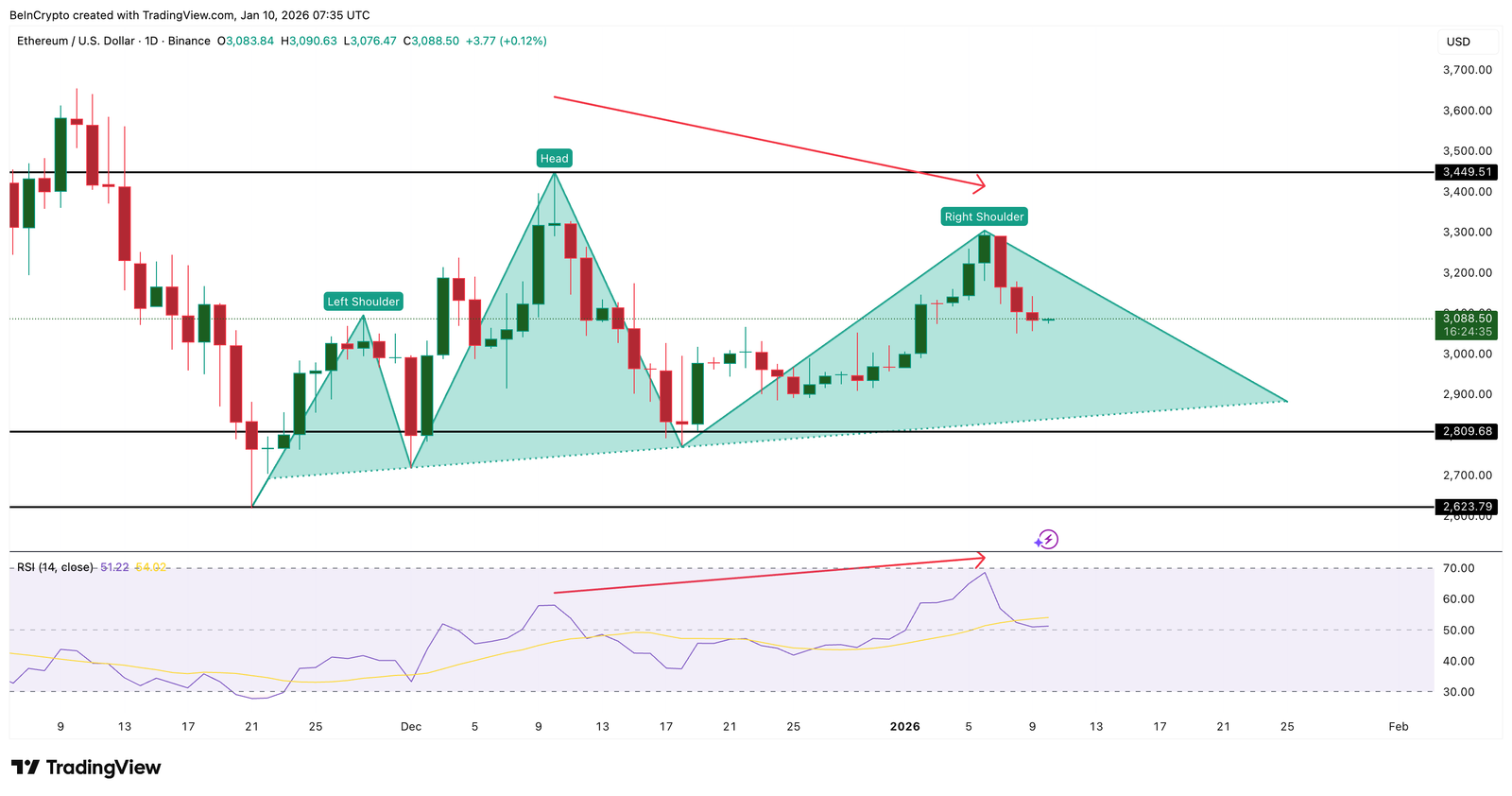 Ethereum Price Flirts With 9% Risk and 12% Hope, What Tips the Balance? Ethereum Price Flirts With 9% Risk and 12% Hope, What Tips the Balance?