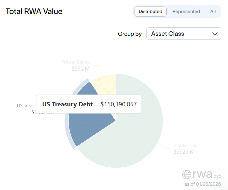 The XRP Ledger Now Hosts $150M+ Worth of Tokenized U.S. Treasury Debt