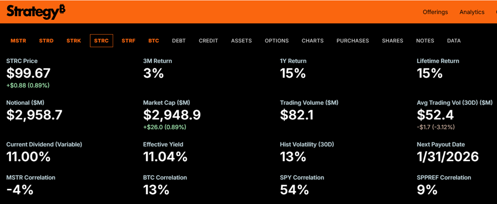 MSTR Leverages STRC to Amplify Bitcoin Exposure as Preferred Stock Hits $100 MSTR Leverages STRC to Amplify Bitcoin Exposure as Preferred Stock Hits $100