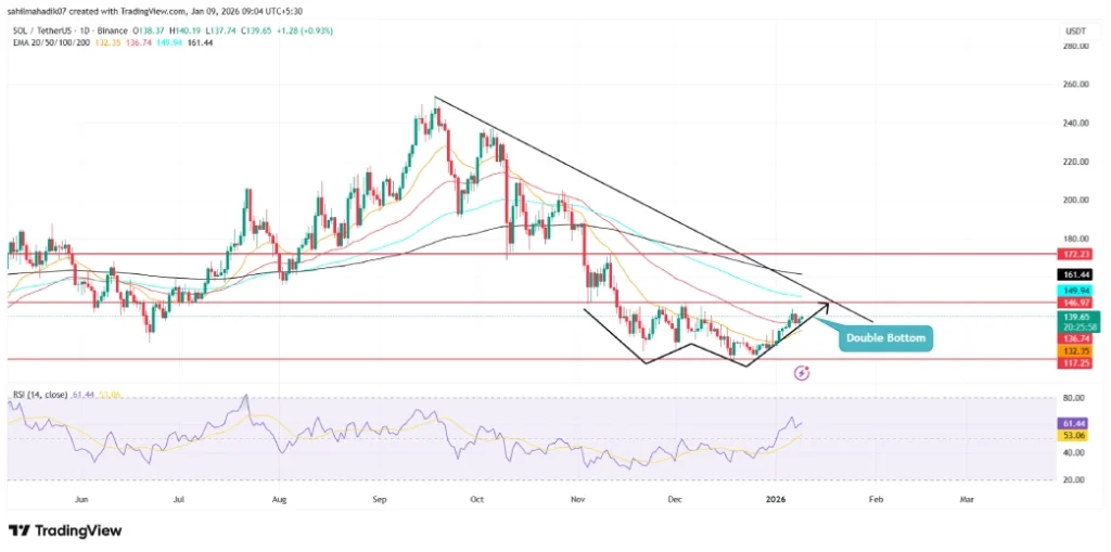 Solana Price Nears Key Pivot as Bulls Eye Breakout Toward $147