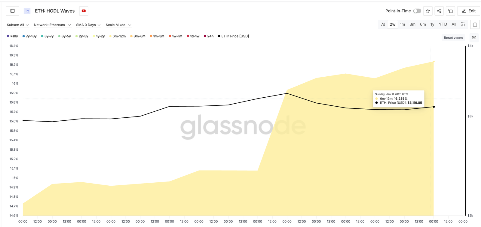 Ethereum Bounces &mdash; But Is a 20% Trap Forming Beneath One Critical Level?