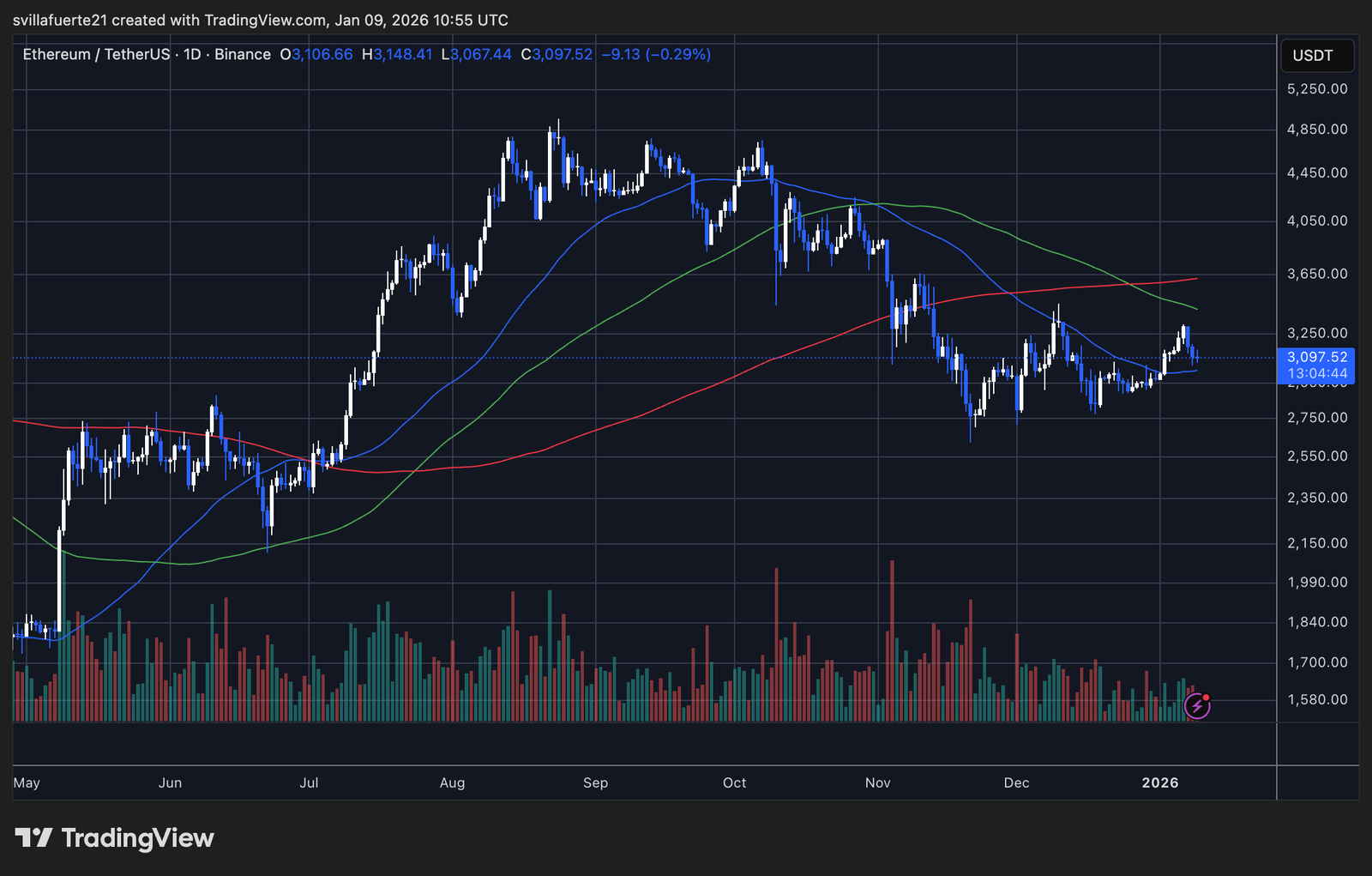 Ethereum Long-Term Cost Basis Holds Firm: Structural Floor Forms Near $2.8K