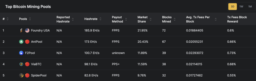 Bitcoin hashrate collapses weakening security as major mining pool drops 30% of its power Bitcoin hashrate collapses weakening security as major mining pool drops 30% of its power