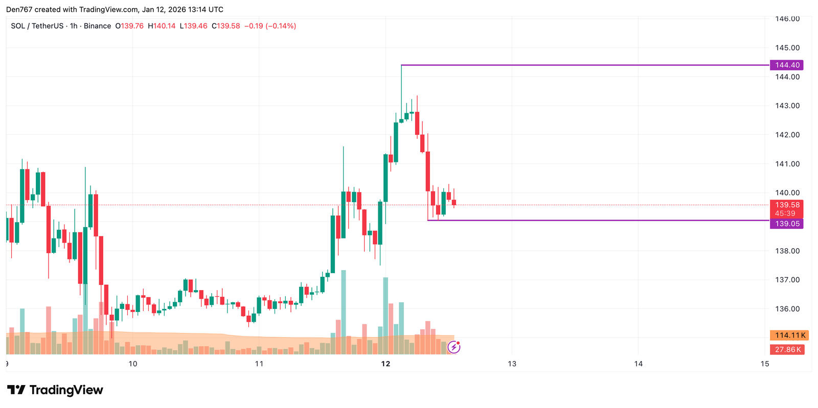 Solana (SOL) Price Analysis for January 12