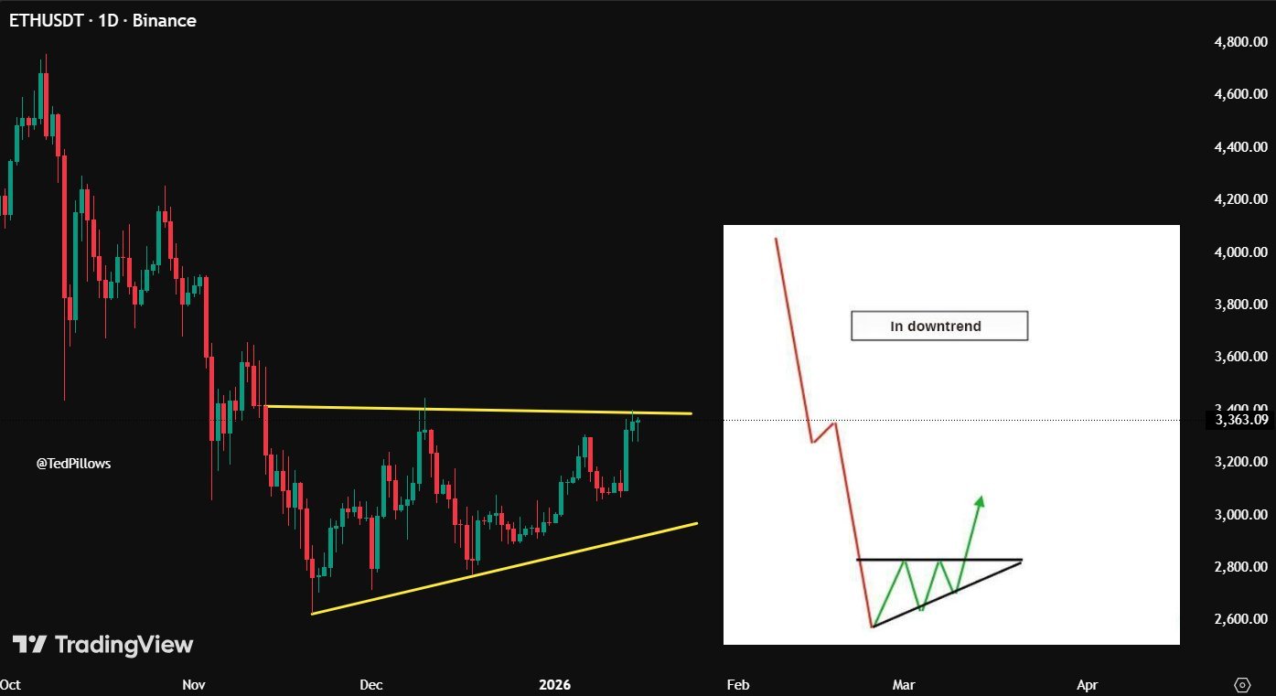 Ethereum Price Analysis for Jan 15: Where Next as ETH&rsquo;s 50-Day MA Flips to Support?