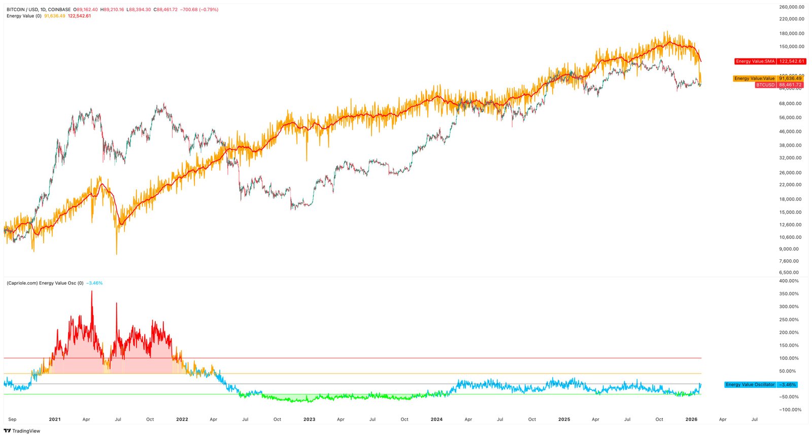 -40% for Bitcoin (BTC): Biggest Miner Capitulation Since 2021 Warning Hits Cryptocurrency Market