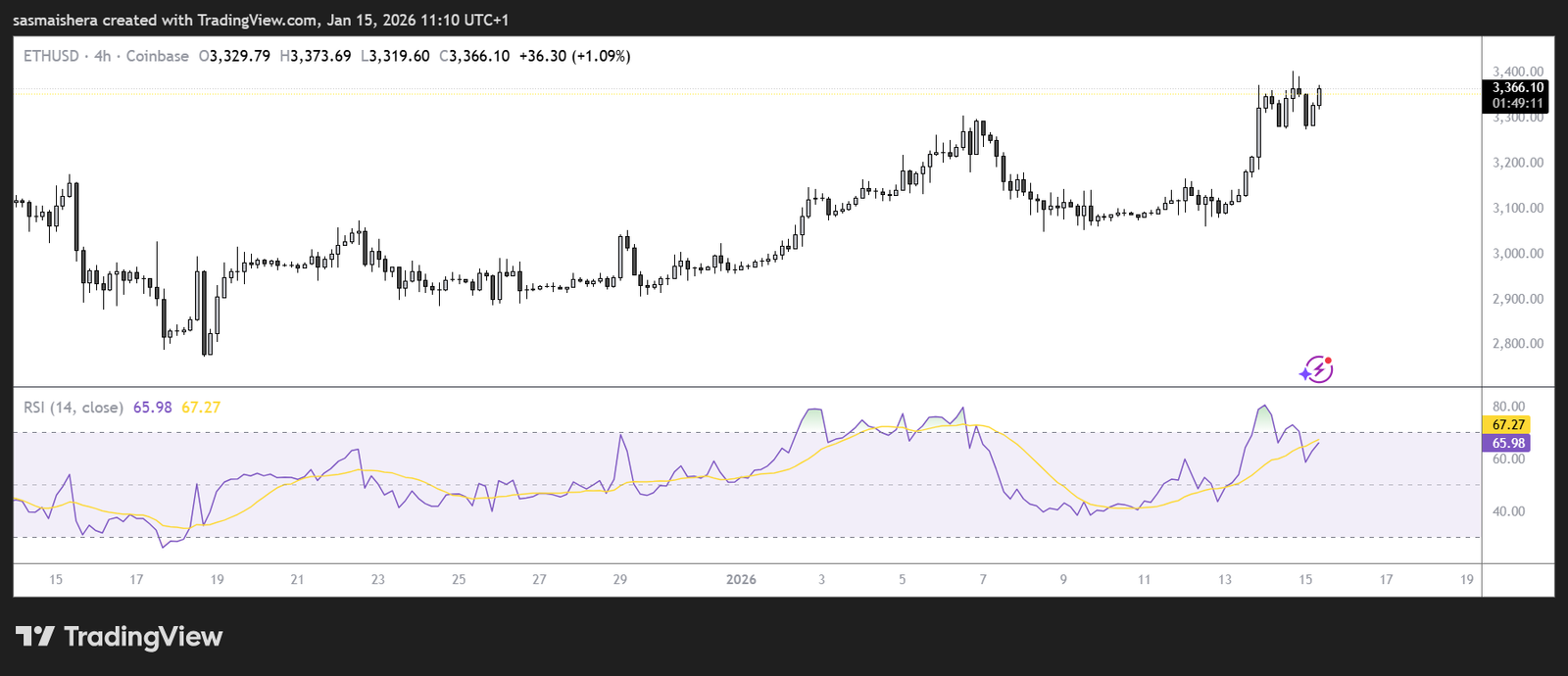 Ether maintains price above $3,300, eyes breakout to $3,500