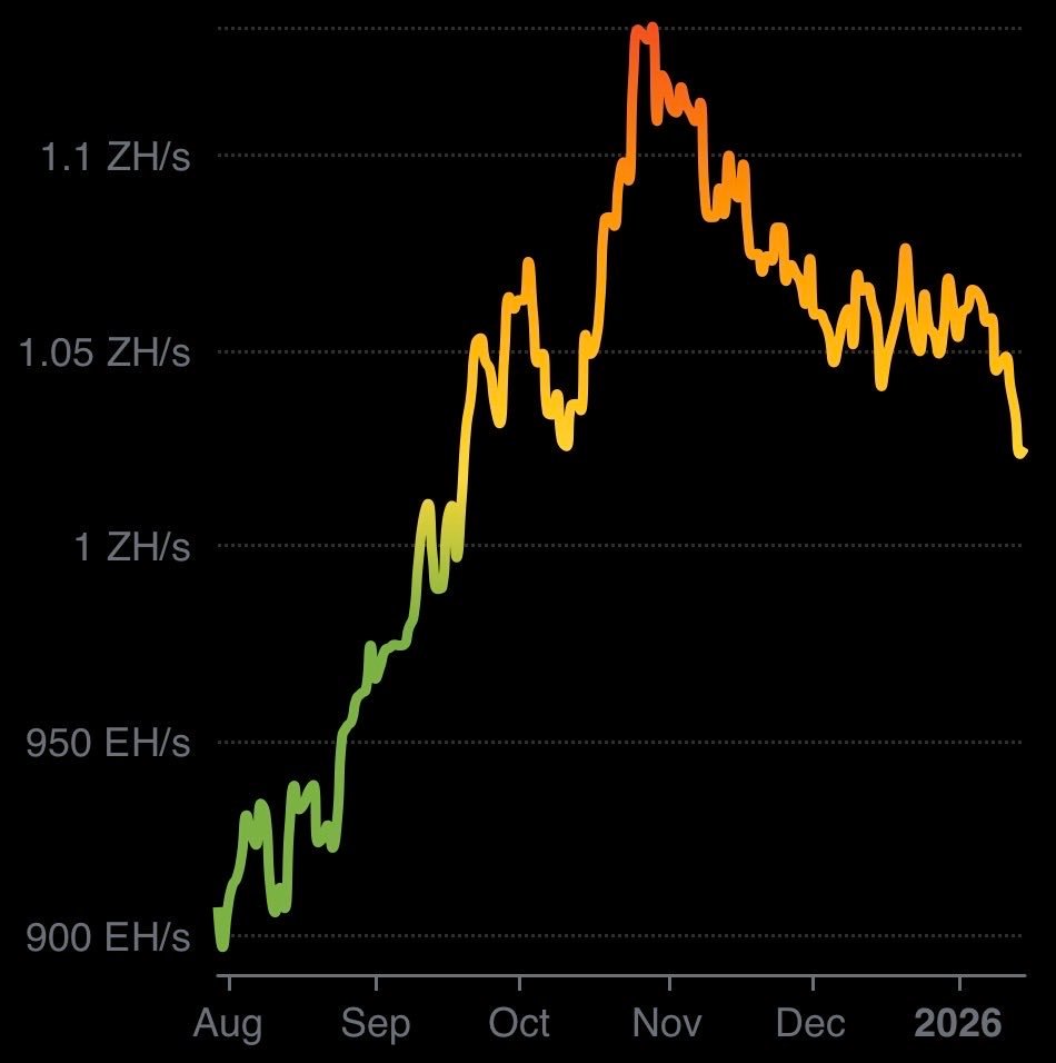 Bitcoin's hashrate continues to fall as the price spike doesn't convince miners to turn machines back on Bitcoin's hashrate continues to fall as the price spike doesn't convince miners to turn machines back on