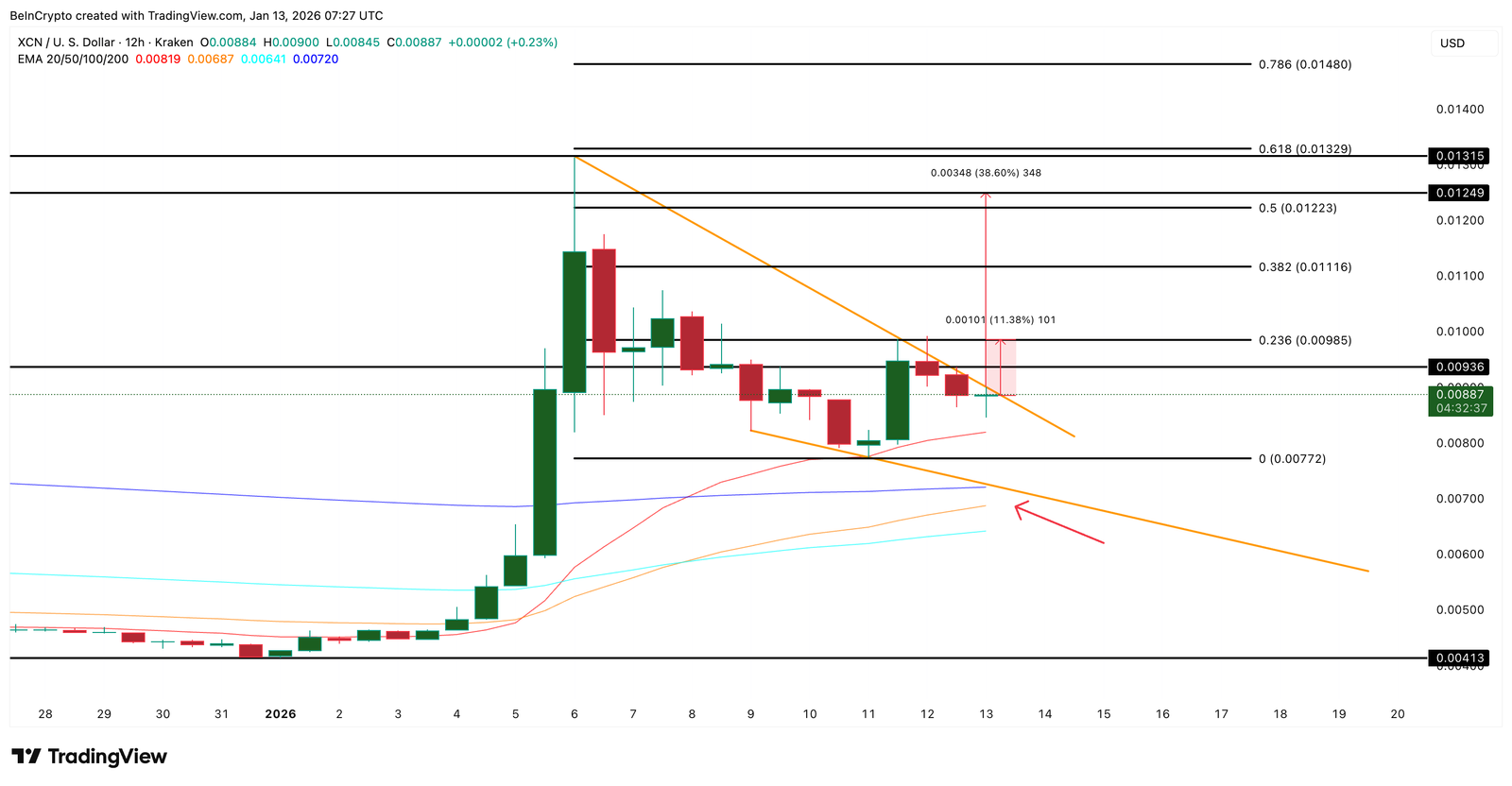 Another Onyxcoin Breakout In Play As Sell Pressure Drops 90%? Charts Show the Path