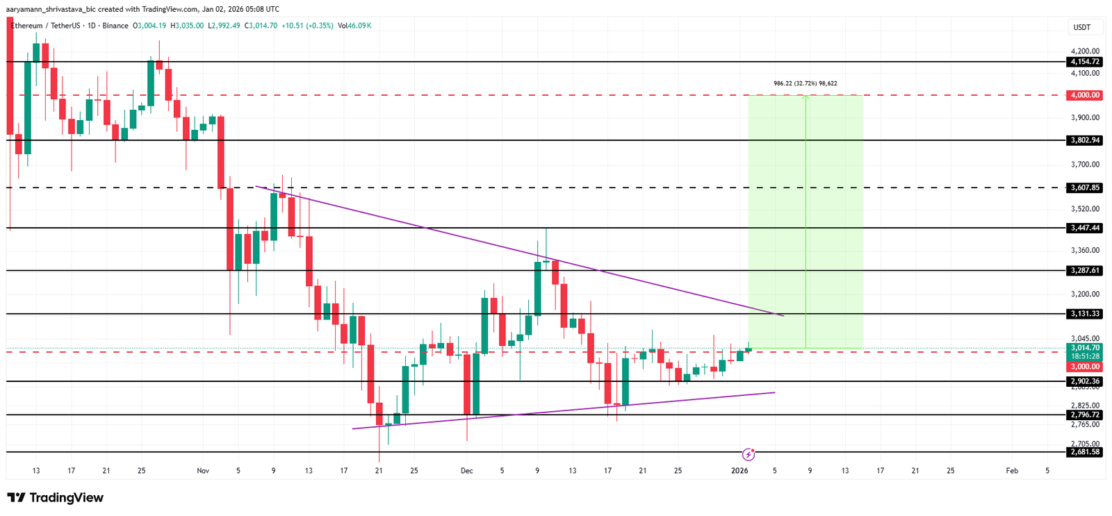 Ethereum Price Climbs Above $3,000, But Here&rsquo;s Why $4,000 Will Be A Challenge