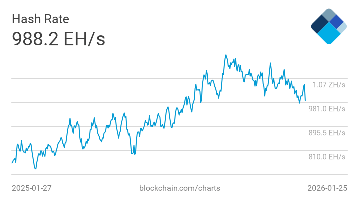 Bitcoin hashrate collapses weakening security as major mining pool drops 30% of its power Bitcoin hashrate collapses weakening security as major mining pool drops 30% of its power